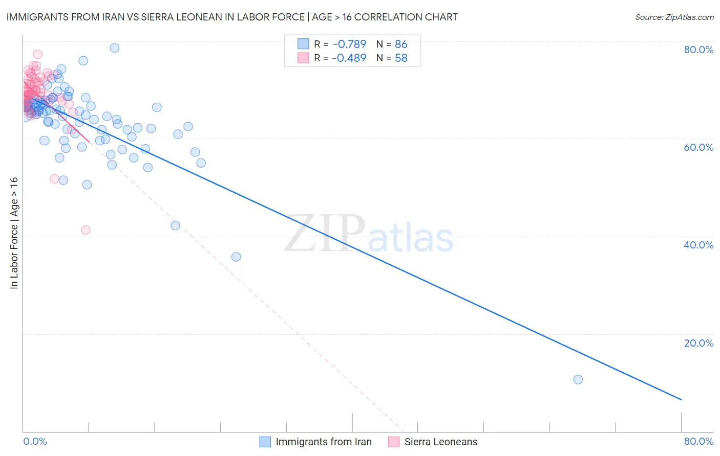 Immigrants from Iran vs Sierra Leonean In Labor Force | Age > 16