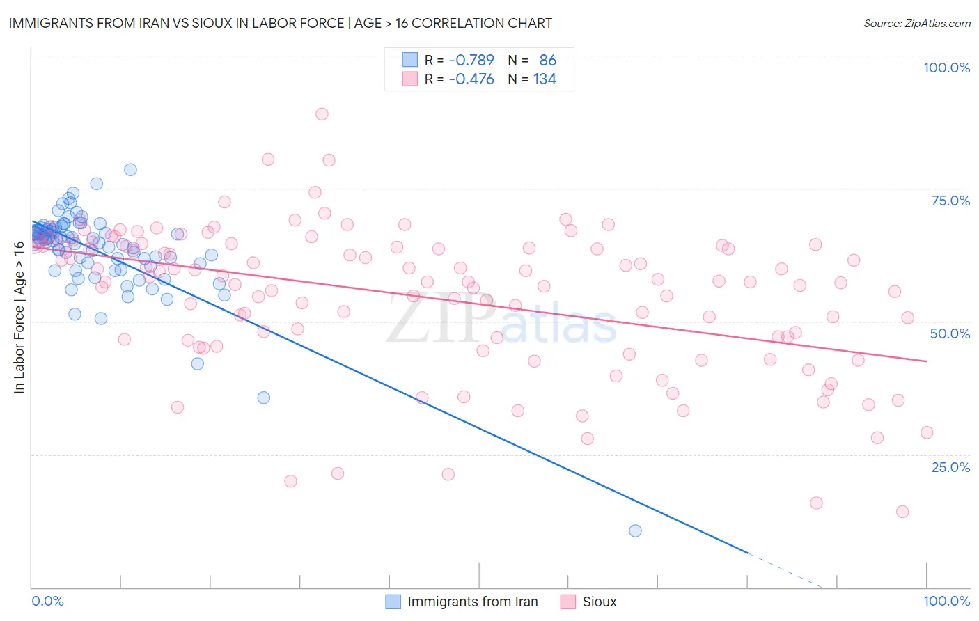 Immigrants from Iran vs Sioux In Labor Force | Age > 16