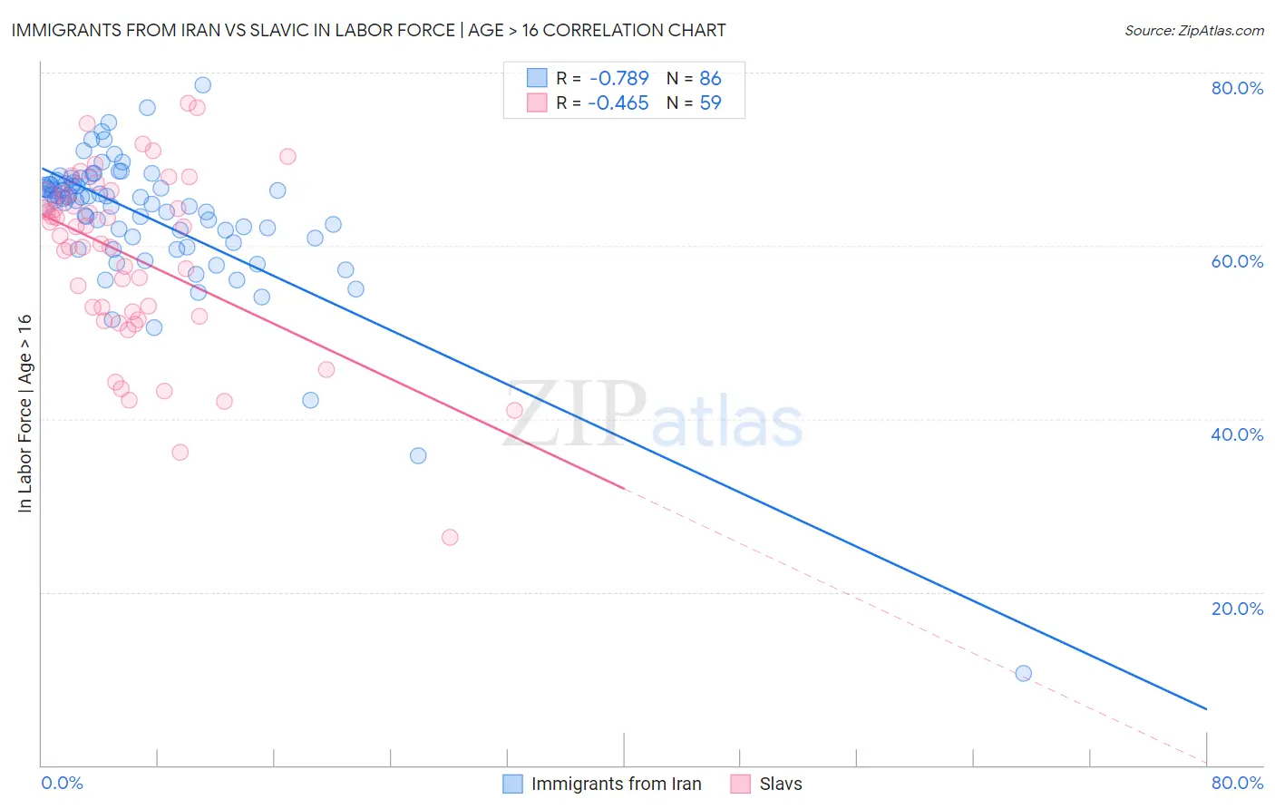 Immigrants from Iran vs Slavic In Labor Force | Age > 16