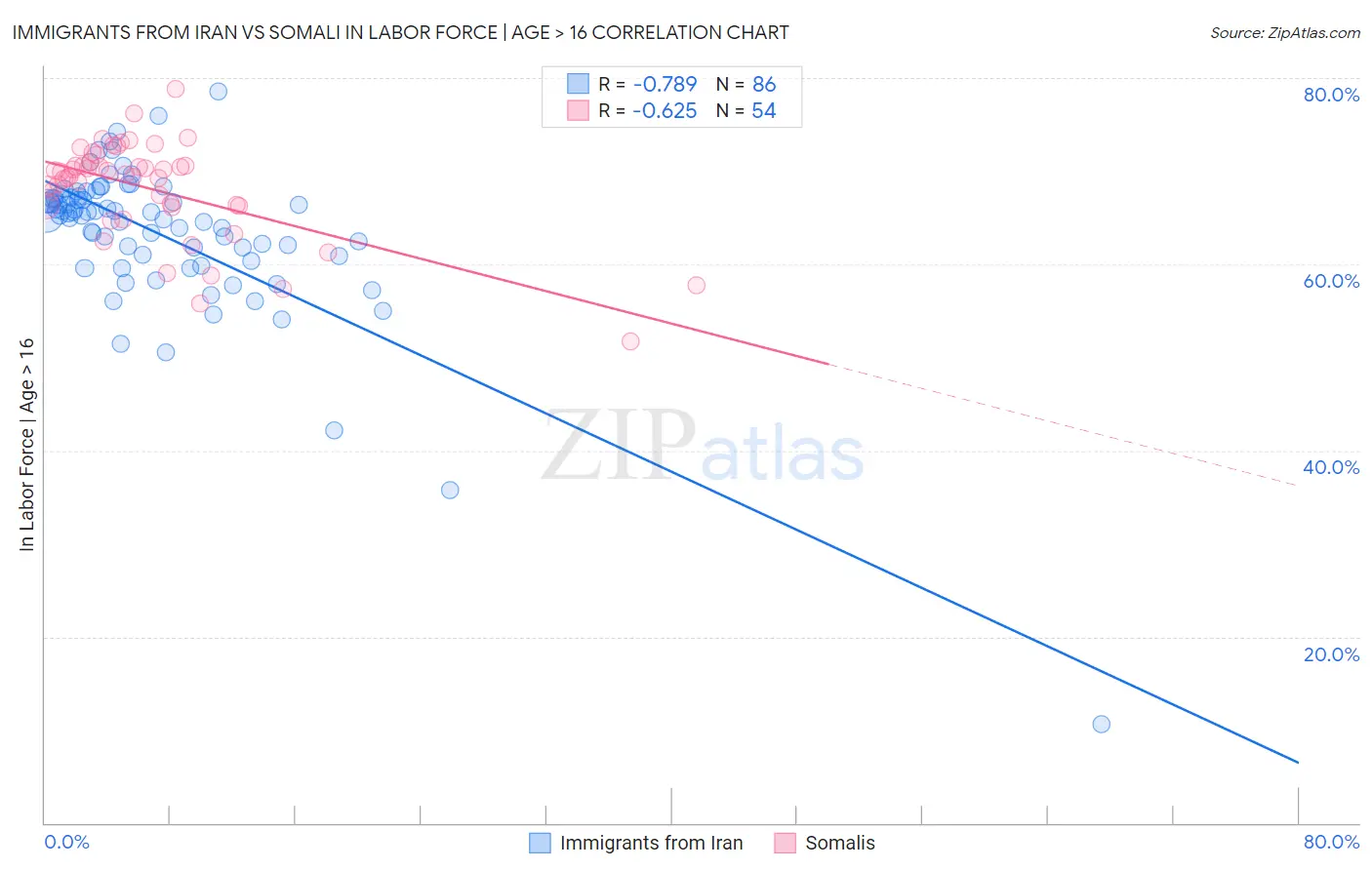 Immigrants from Iran vs Somali In Labor Force | Age > 16