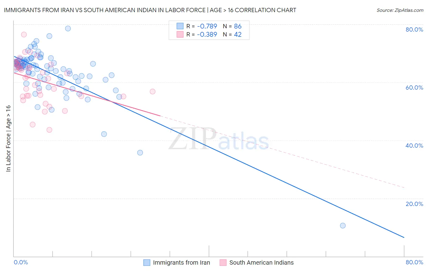 Immigrants from Iran vs South American Indian In Labor Force | Age > 16