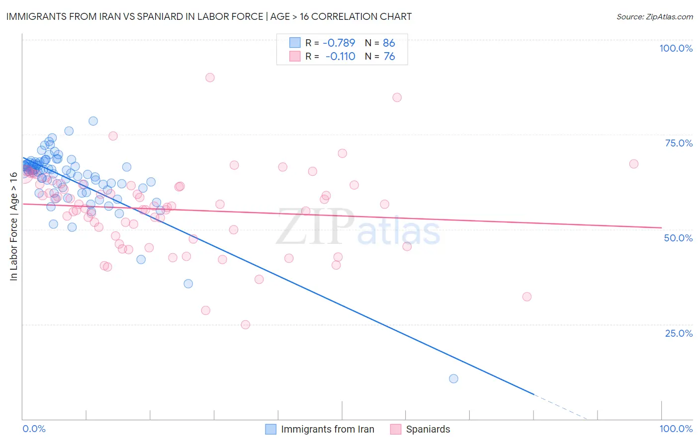Immigrants from Iran vs Spaniard In Labor Force | Age > 16
