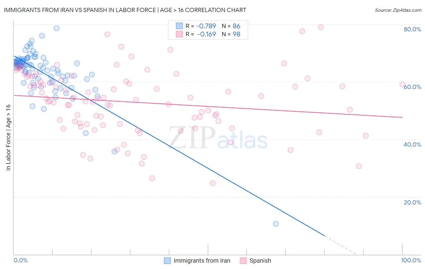 Immigrants from Iran vs Spanish In Labor Force | Age > 16