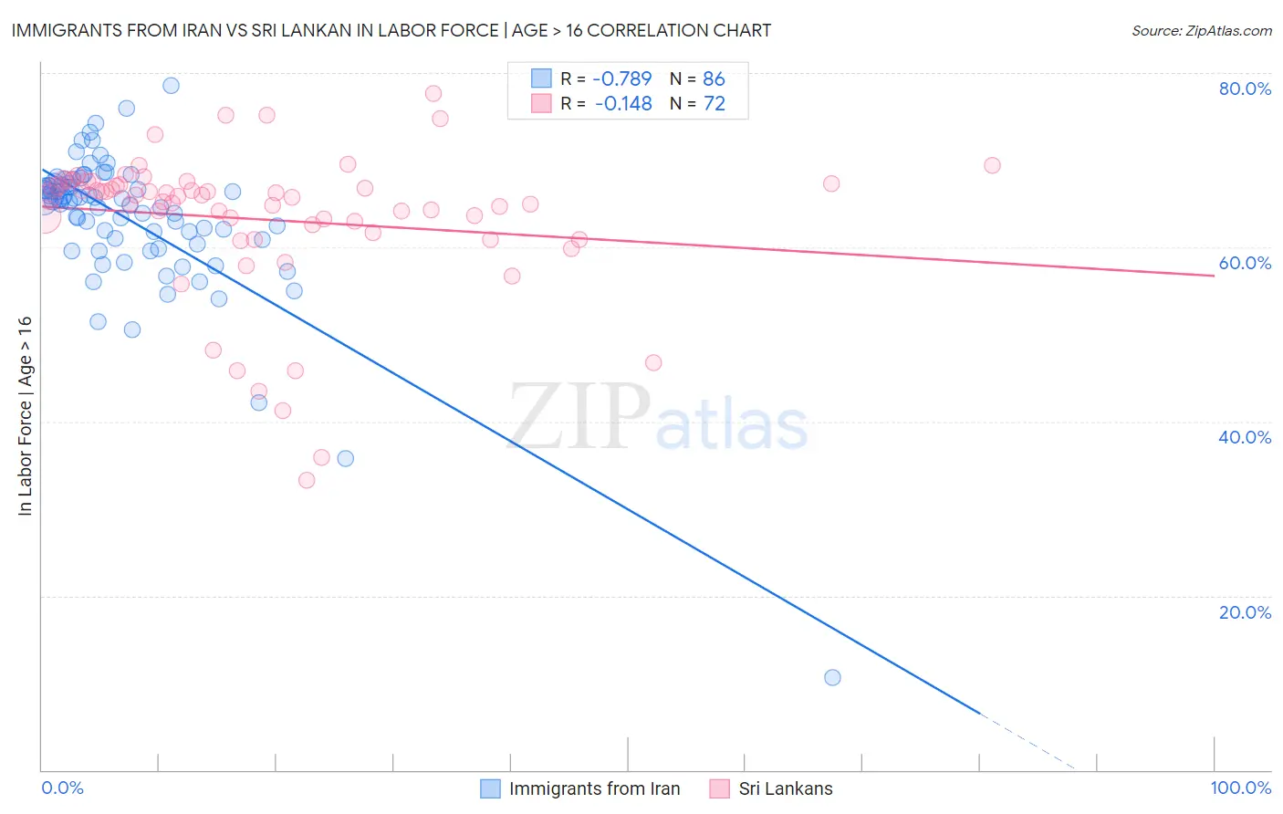 Immigrants from Iran vs Sri Lankan In Labor Force | Age > 16