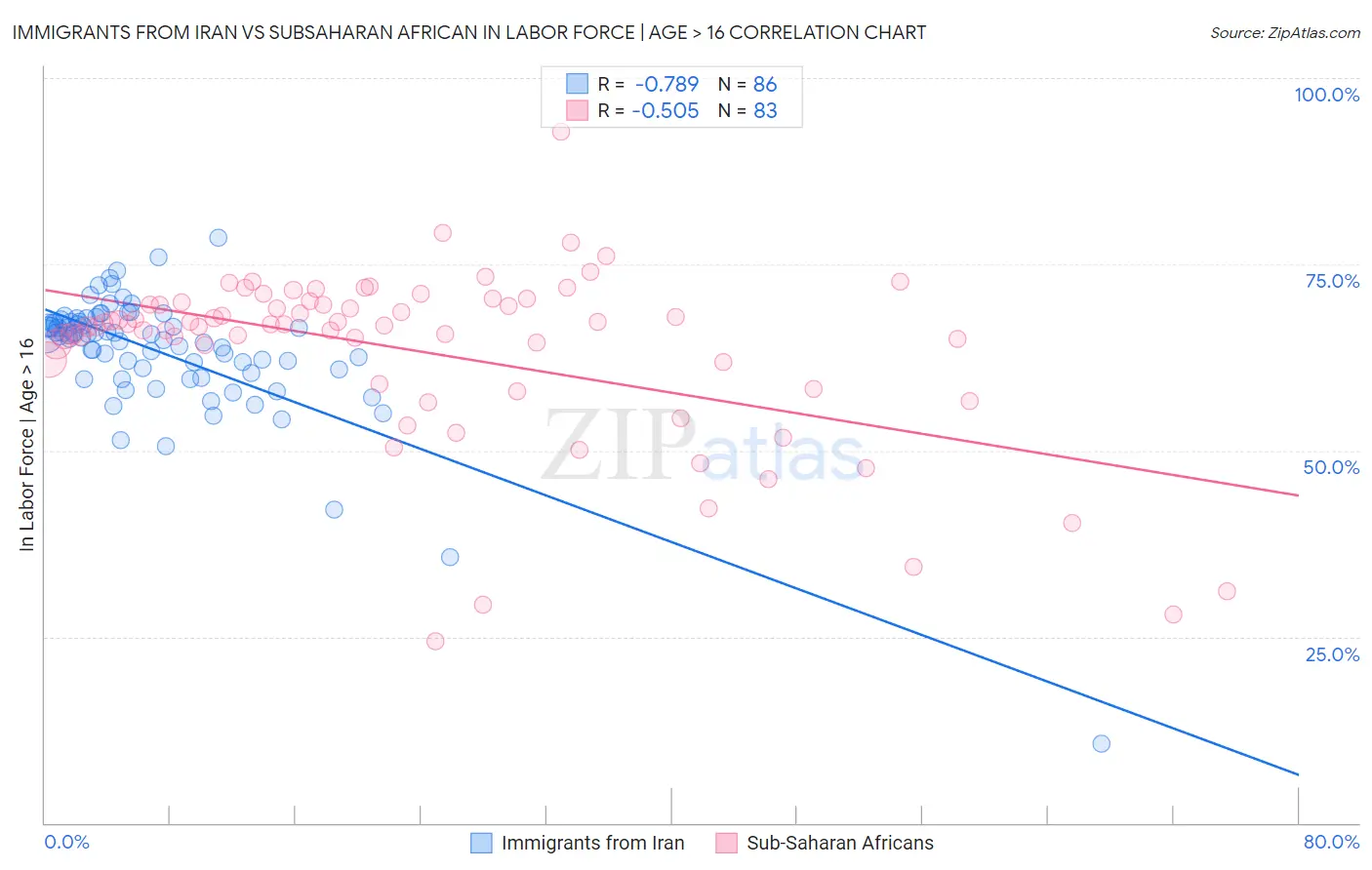 Immigrants from Iran vs Subsaharan African In Labor Force | Age > 16