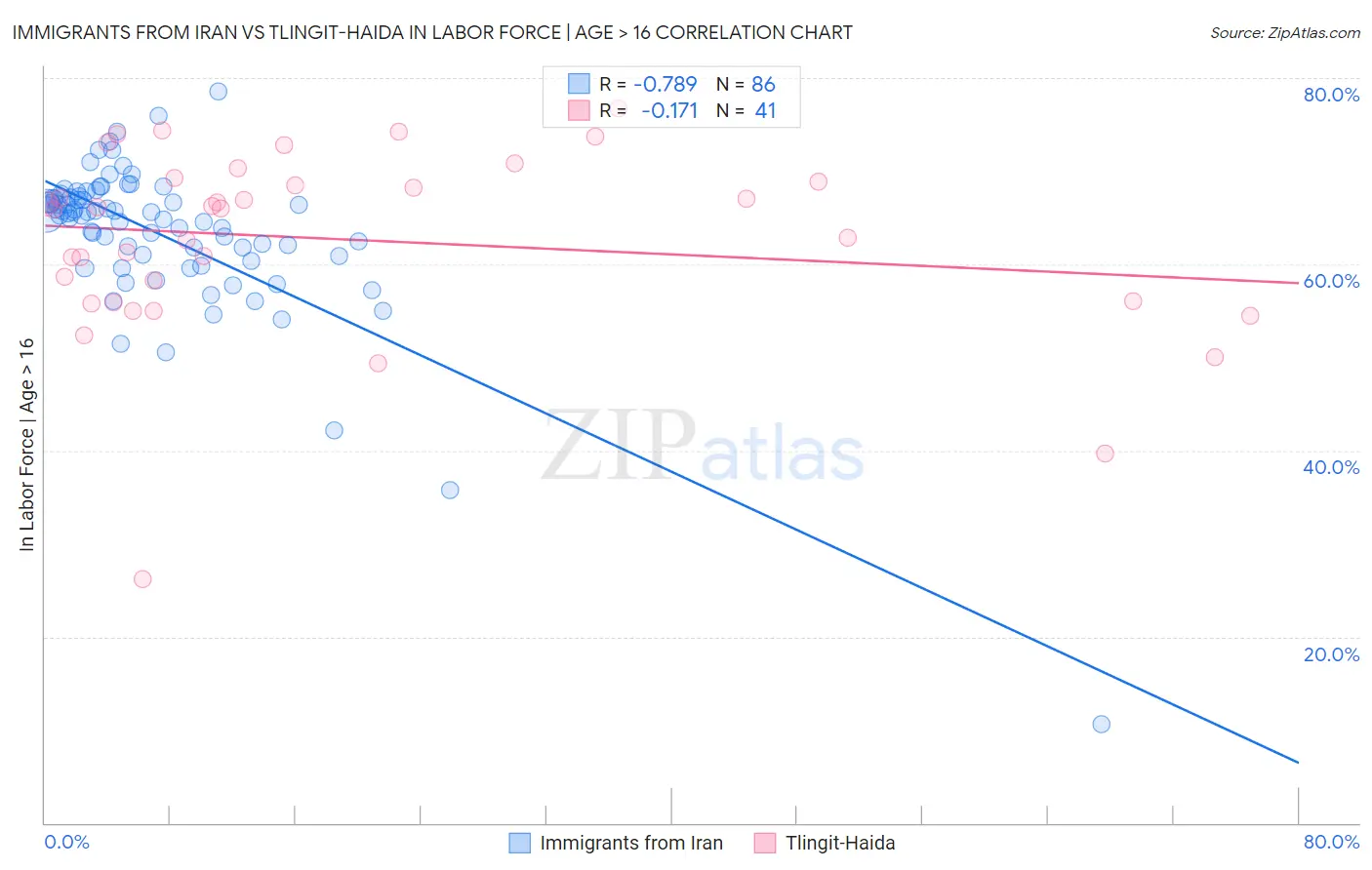 Immigrants from Iran vs Tlingit-Haida In Labor Force | Age > 16