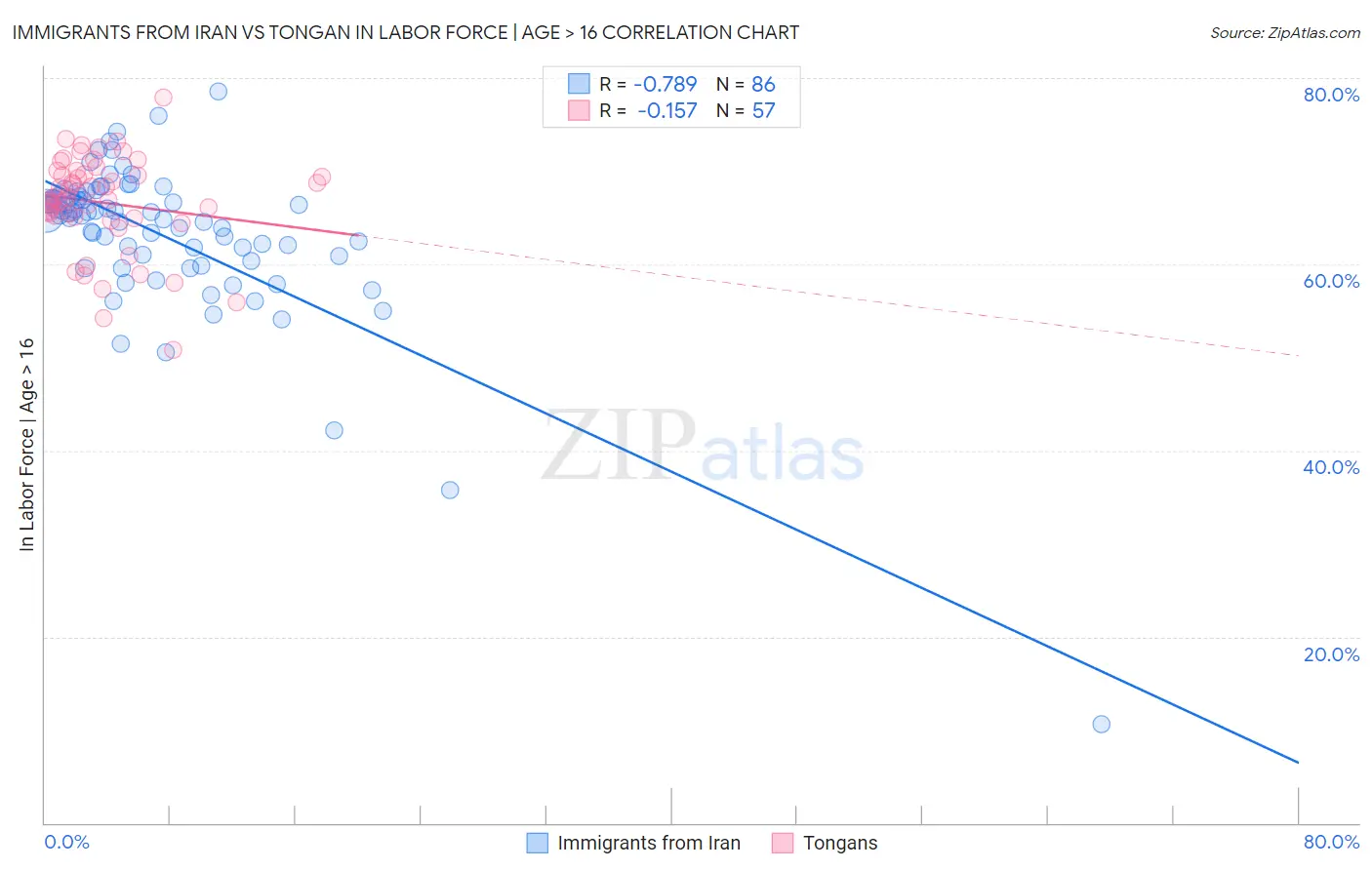 Immigrants from Iran vs Tongan In Labor Force | Age > 16