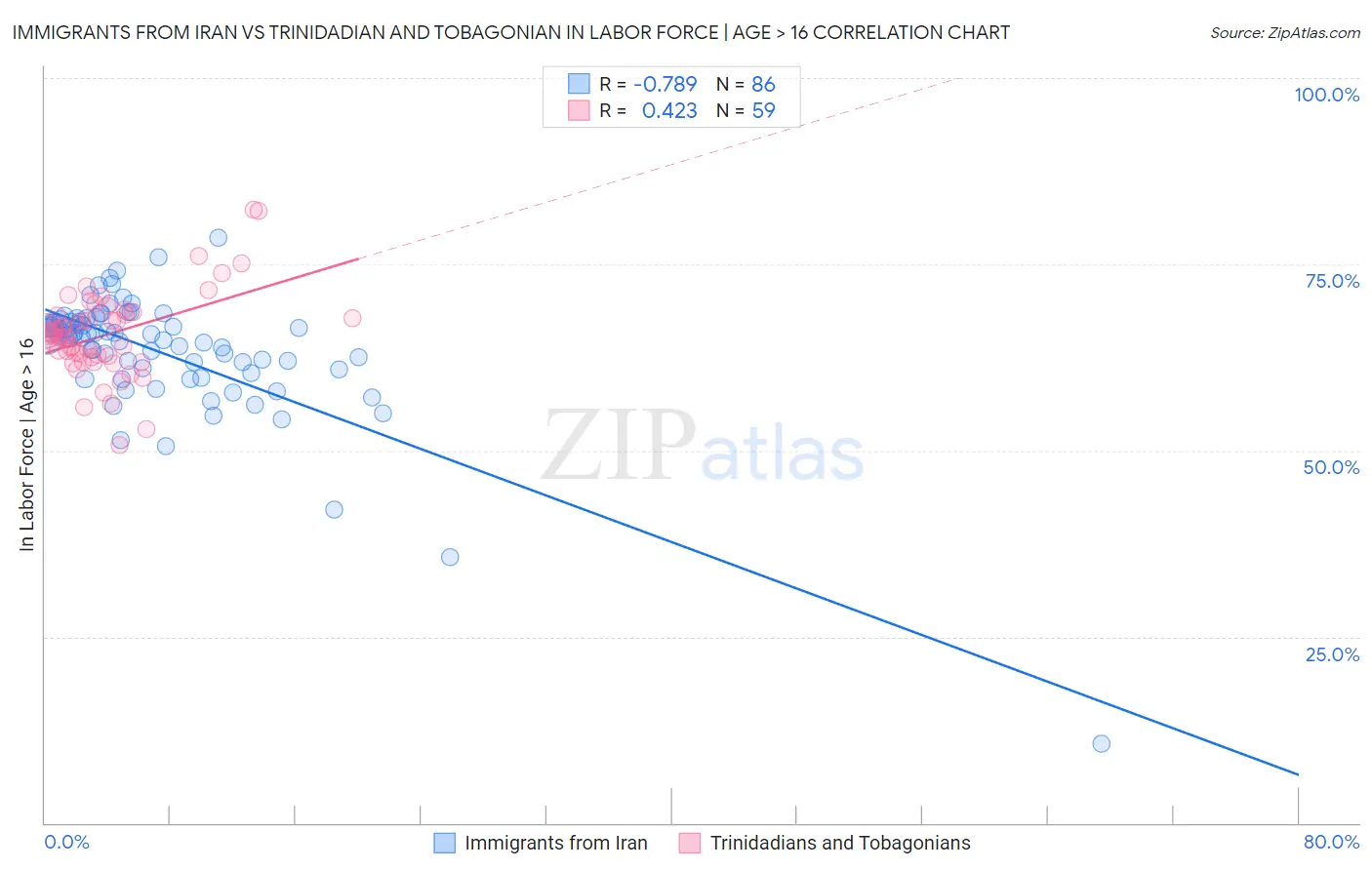 Immigrants from Iran vs Trinidadian and Tobagonian In Labor Force | Age > 16