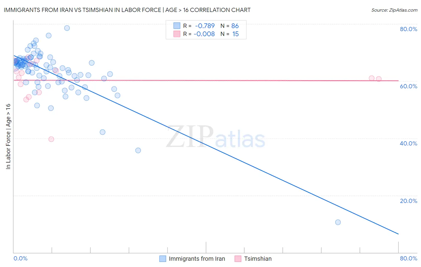 Immigrants from Iran vs Tsimshian In Labor Force | Age > 16