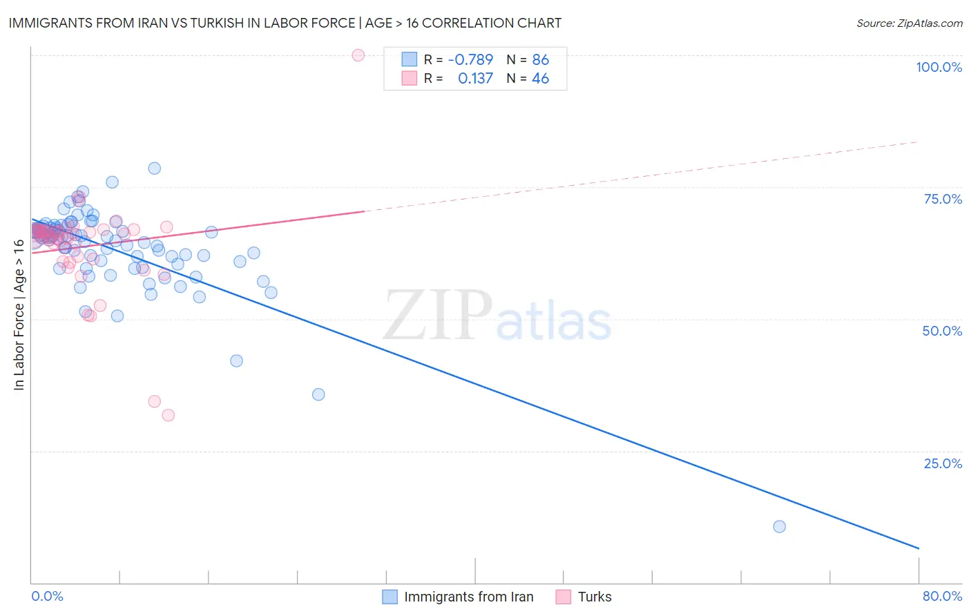 Immigrants from Iran vs Turkish In Labor Force | Age > 16