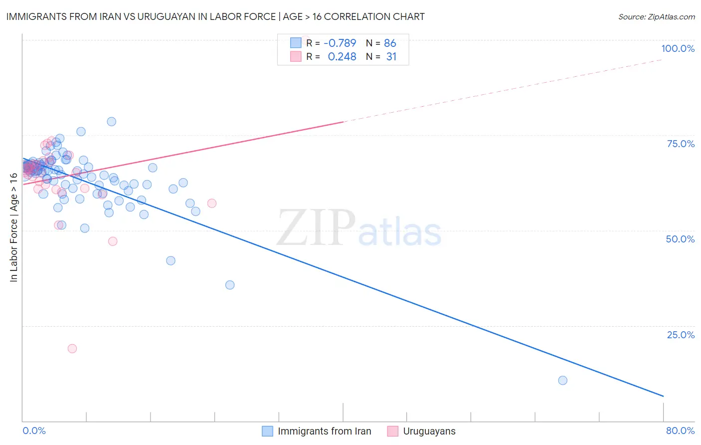 Immigrants from Iran vs Uruguayan In Labor Force | Age > 16