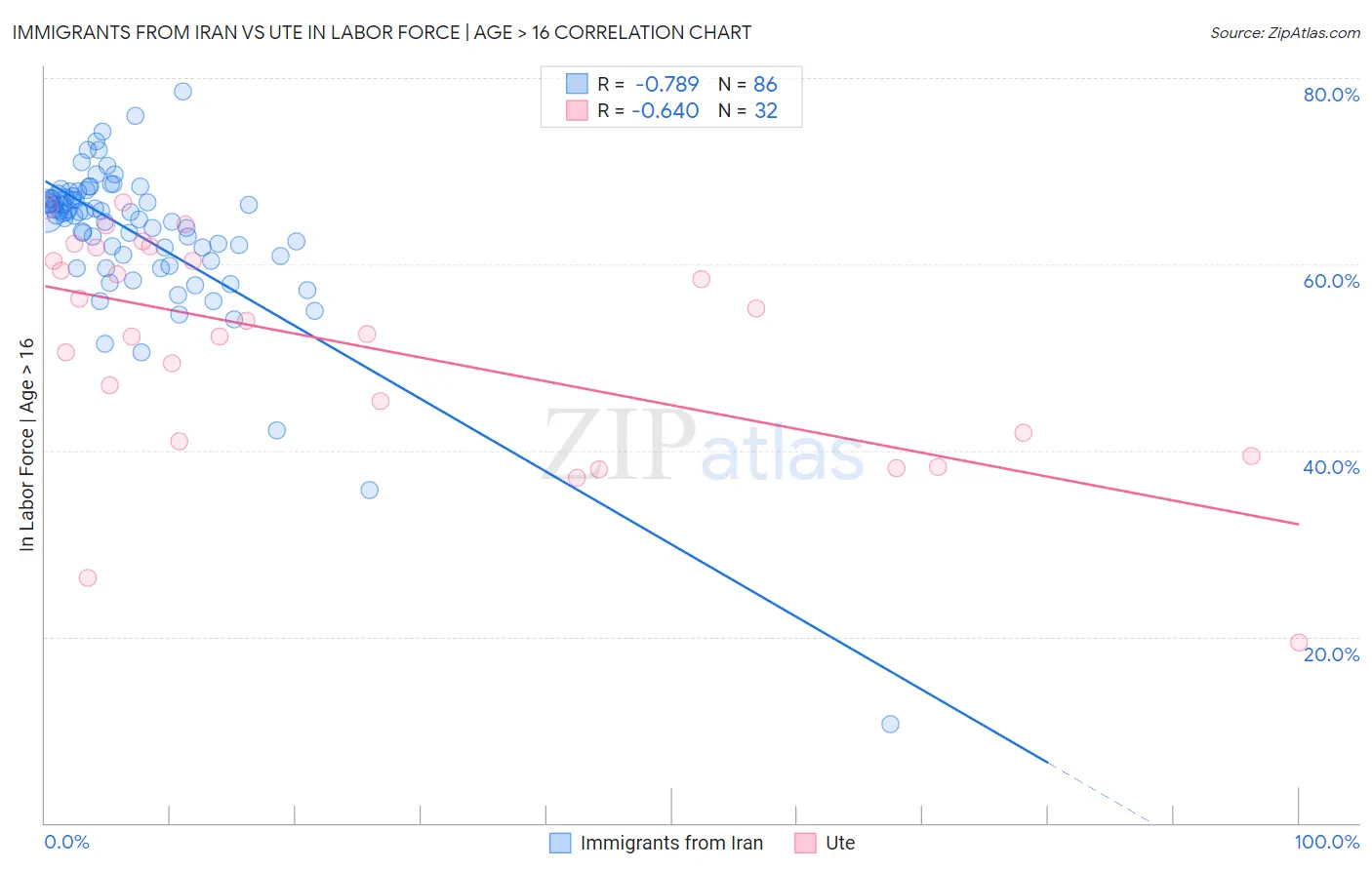 Immigrants from Iran vs Ute In Labor Force | Age > 16