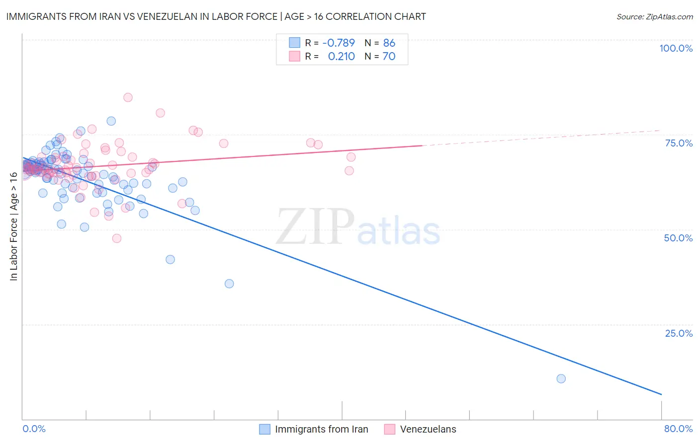 Immigrants from Iran vs Venezuelan In Labor Force | Age > 16