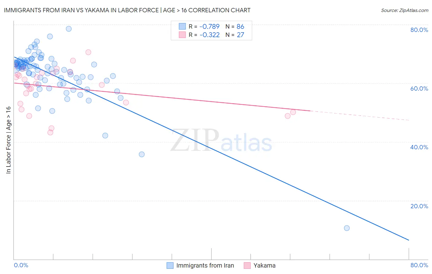 Immigrants from Iran vs Yakama In Labor Force | Age > 16