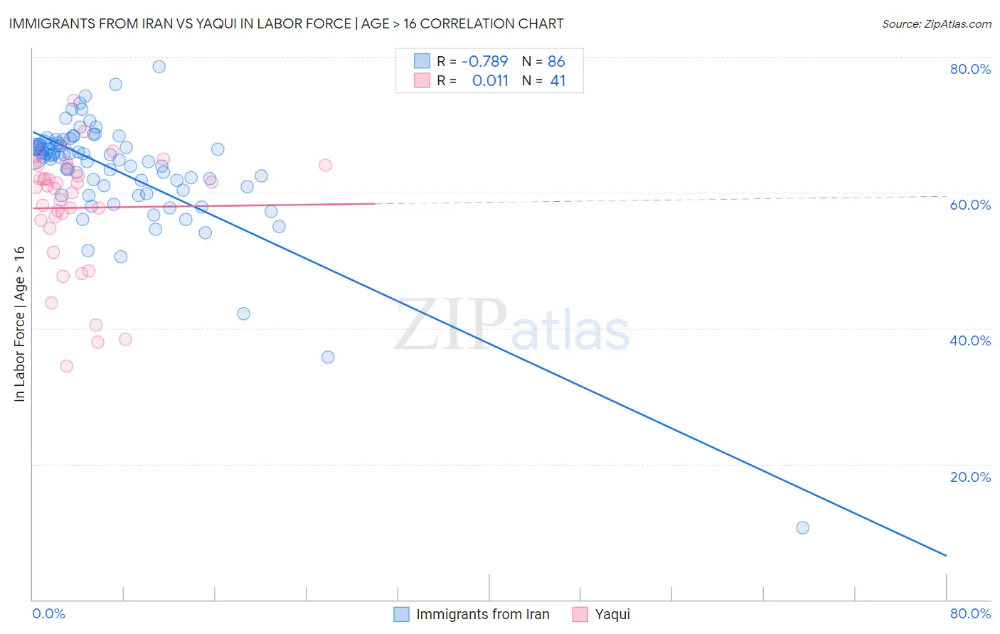 Immigrants from Iran vs Yaqui In Labor Force | Age > 16