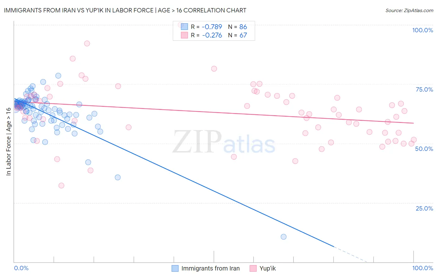 Immigrants from Iran vs Yup'ik In Labor Force | Age > 16