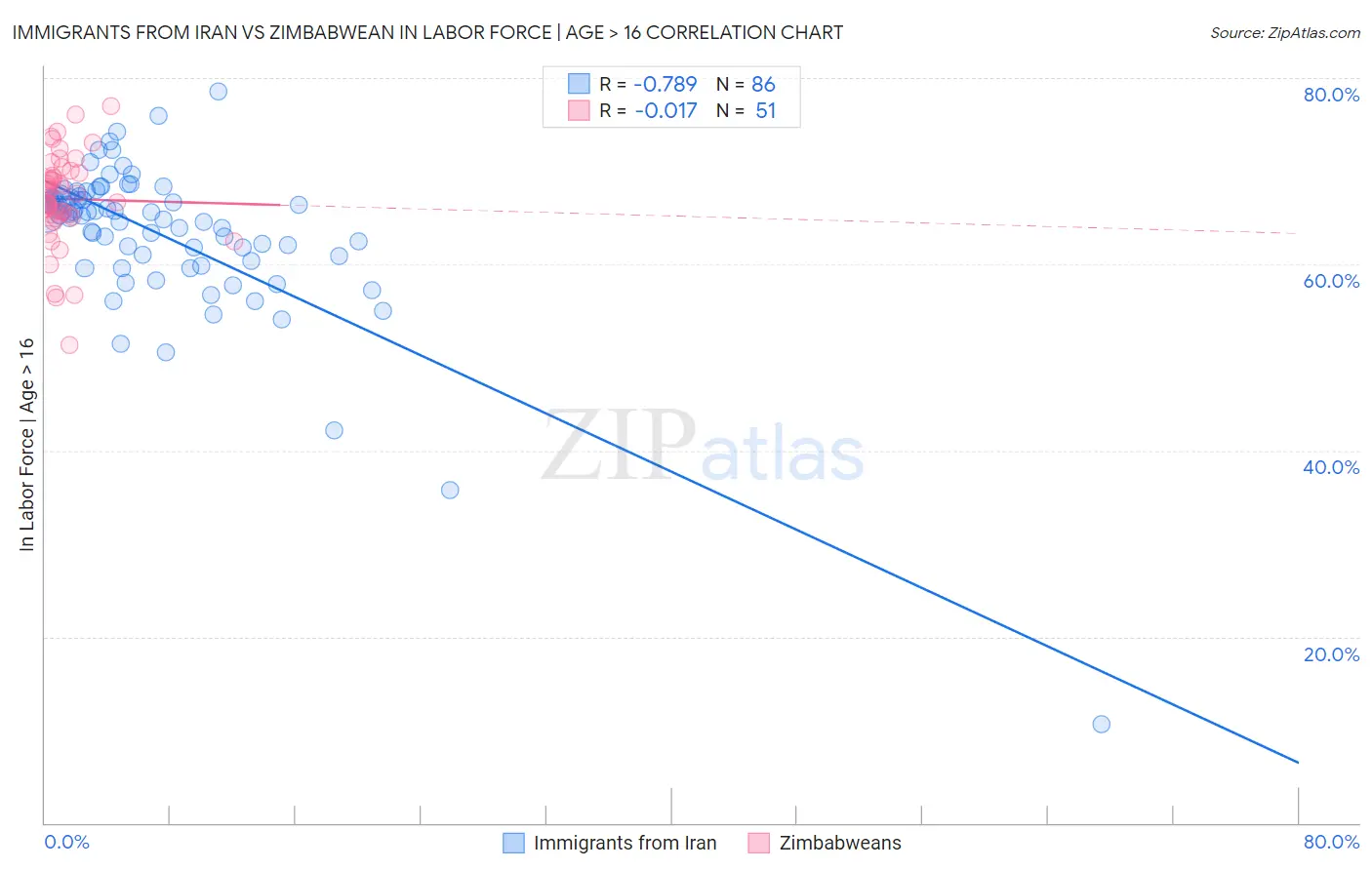 Immigrants from Iran vs Zimbabwean In Labor Force | Age > 16