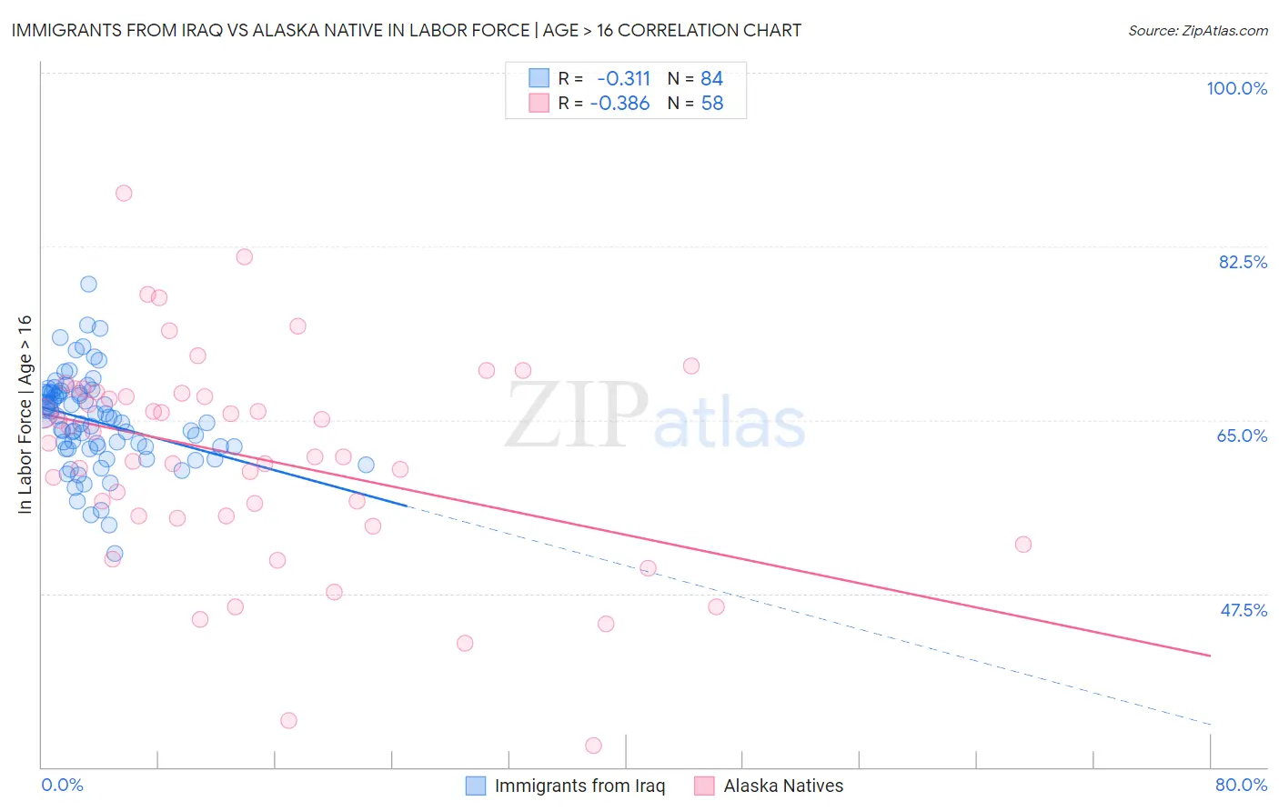 Immigrants from Iraq vs Alaska Native In Labor Force | Age > 16