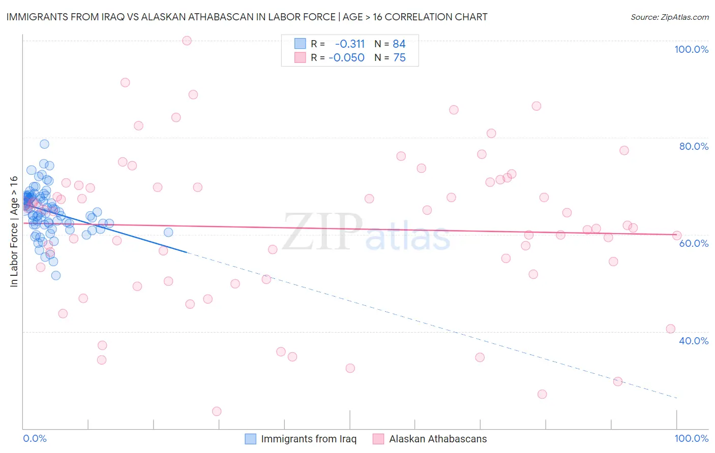 Immigrants from Iraq vs Alaskan Athabascan In Labor Force | Age > 16