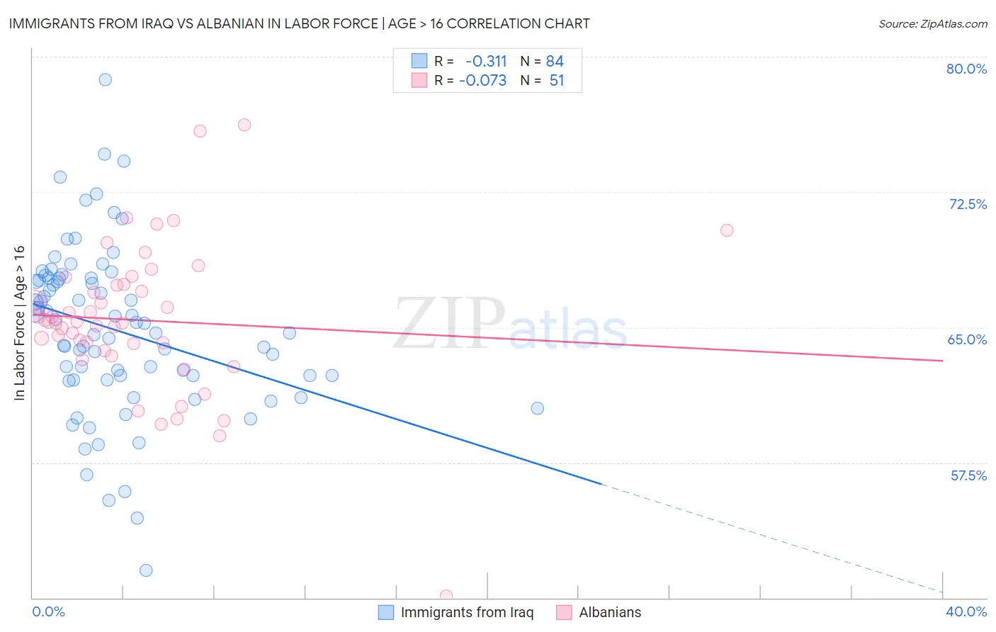 Immigrants from Iraq vs Albanian In Labor Force | Age > 16