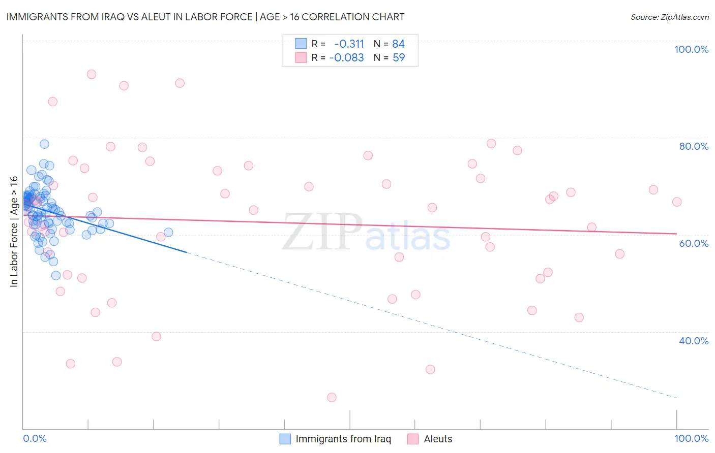 Immigrants from Iraq vs Aleut In Labor Force | Age > 16