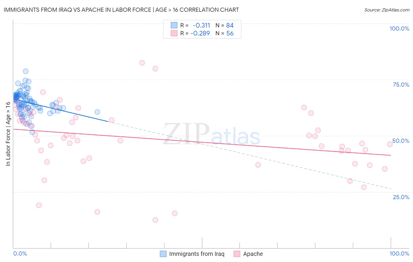 Immigrants from Iraq vs Apache In Labor Force | Age > 16