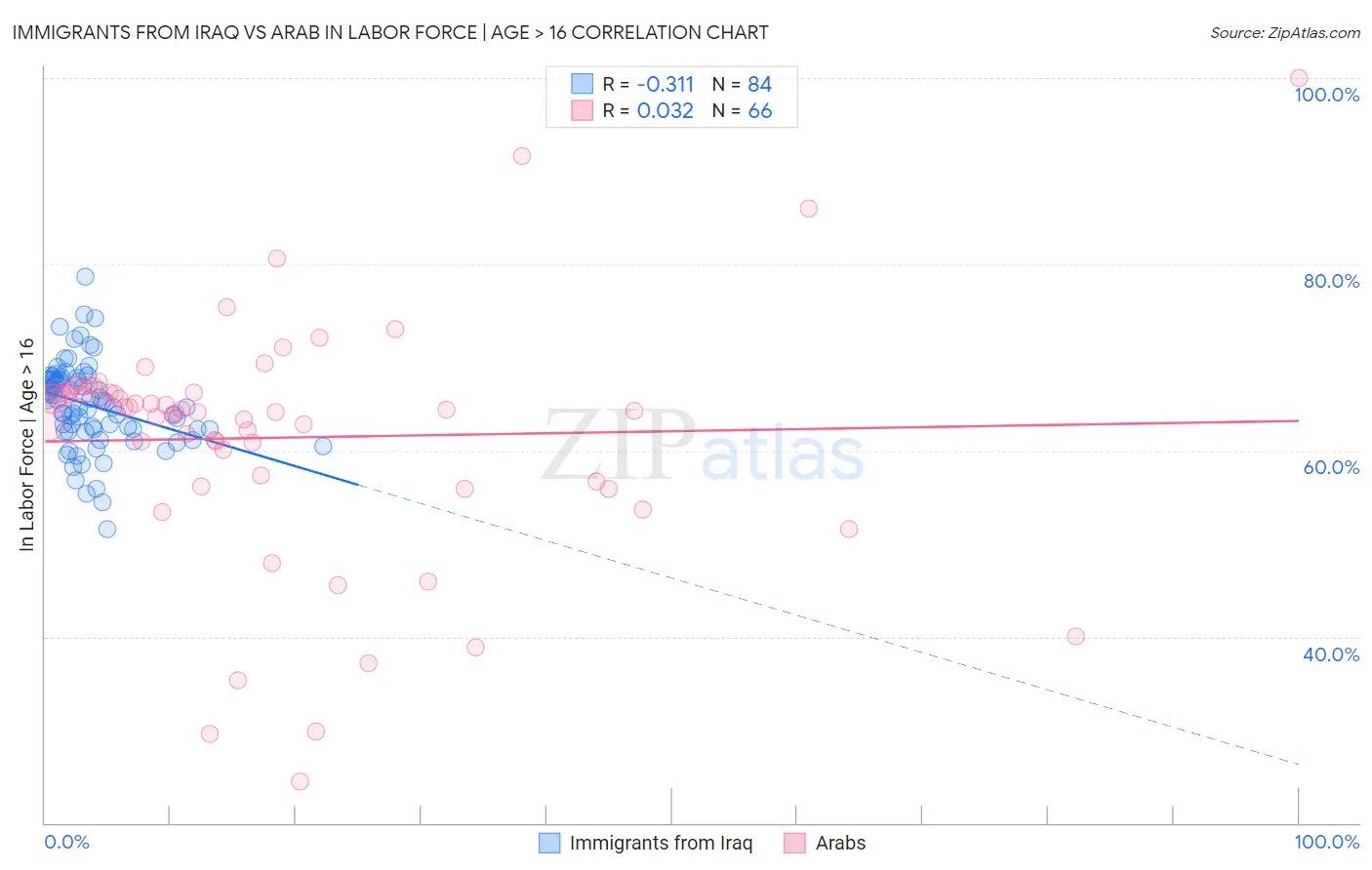 Immigrants from Iraq vs Arab In Labor Force | Age > 16