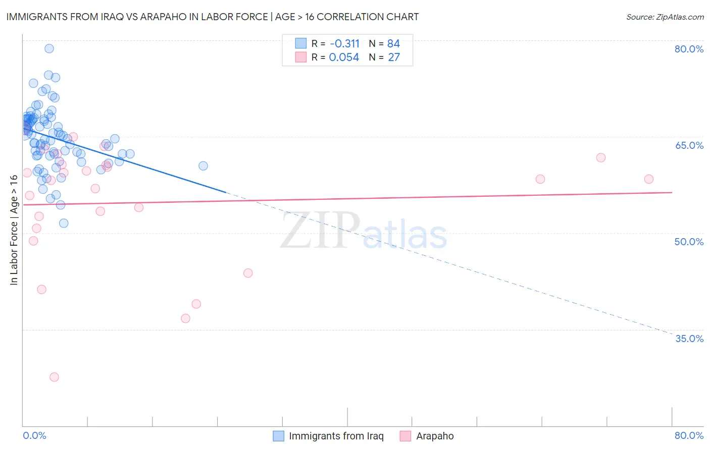 Immigrants from Iraq vs Arapaho In Labor Force | Age > 16
