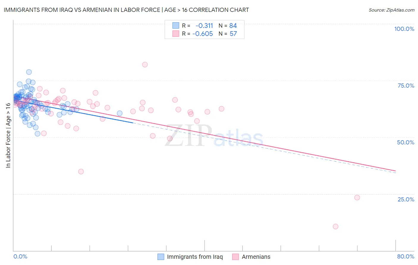 Immigrants from Iraq vs Armenian In Labor Force | Age > 16