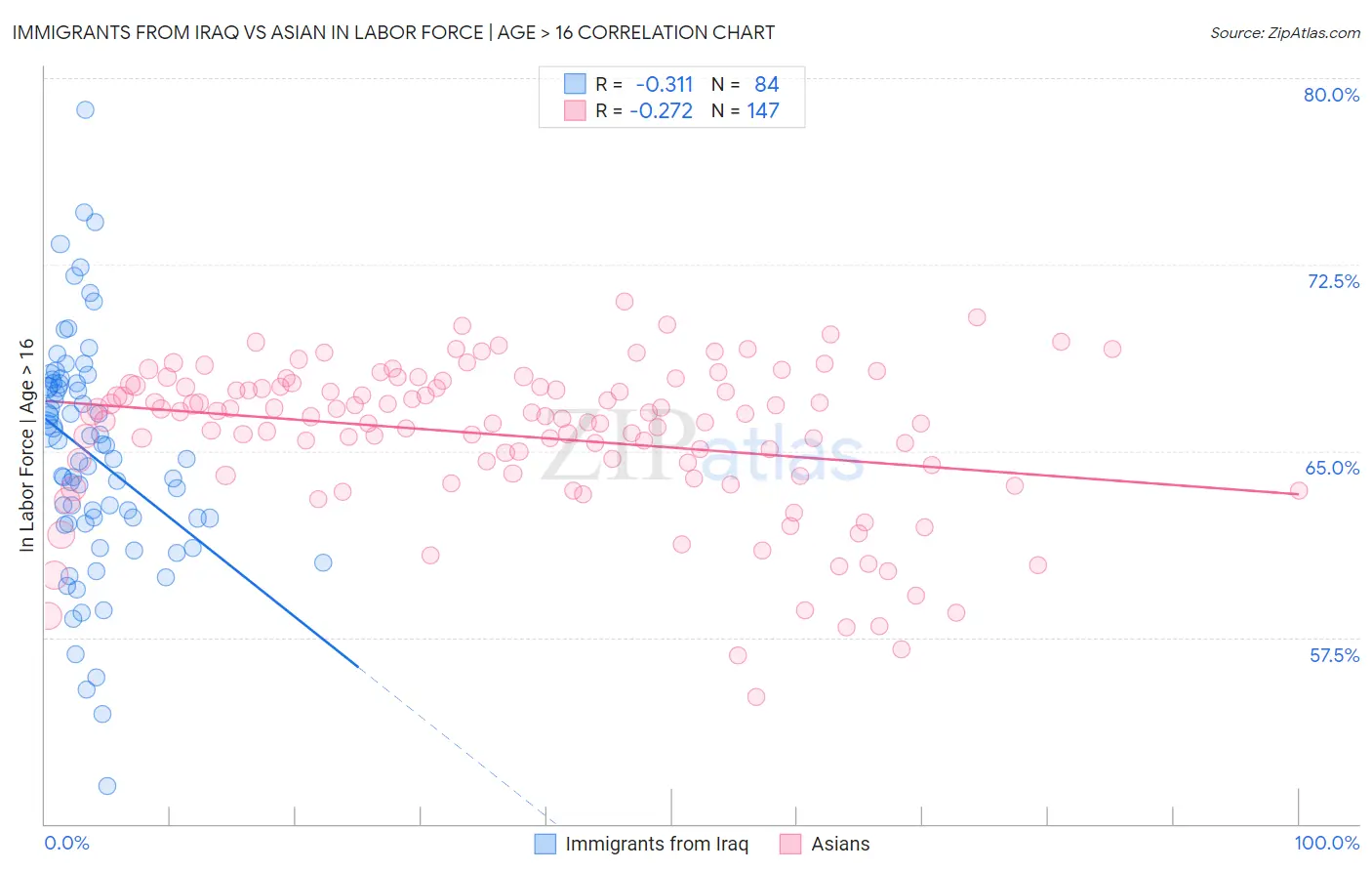 Immigrants from Iraq vs Asian In Labor Force | Age > 16