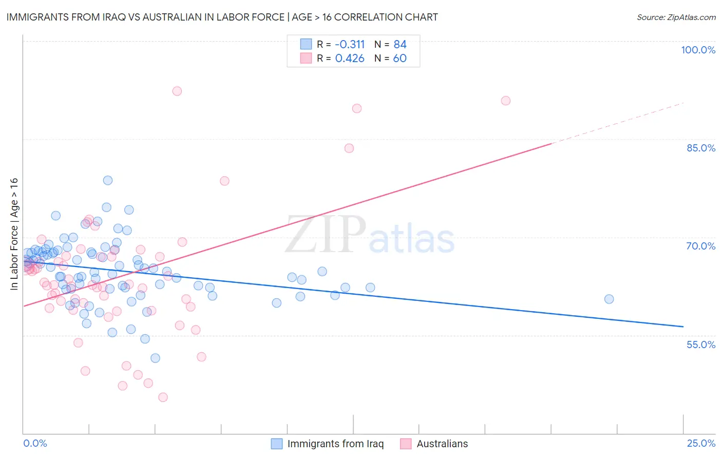 Immigrants from Iraq vs Australian In Labor Force | Age > 16