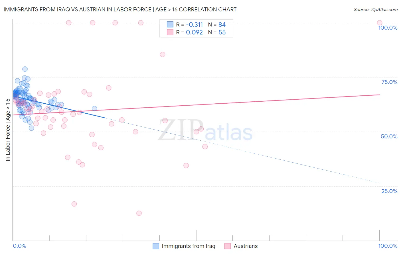 Immigrants from Iraq vs Austrian In Labor Force | Age > 16