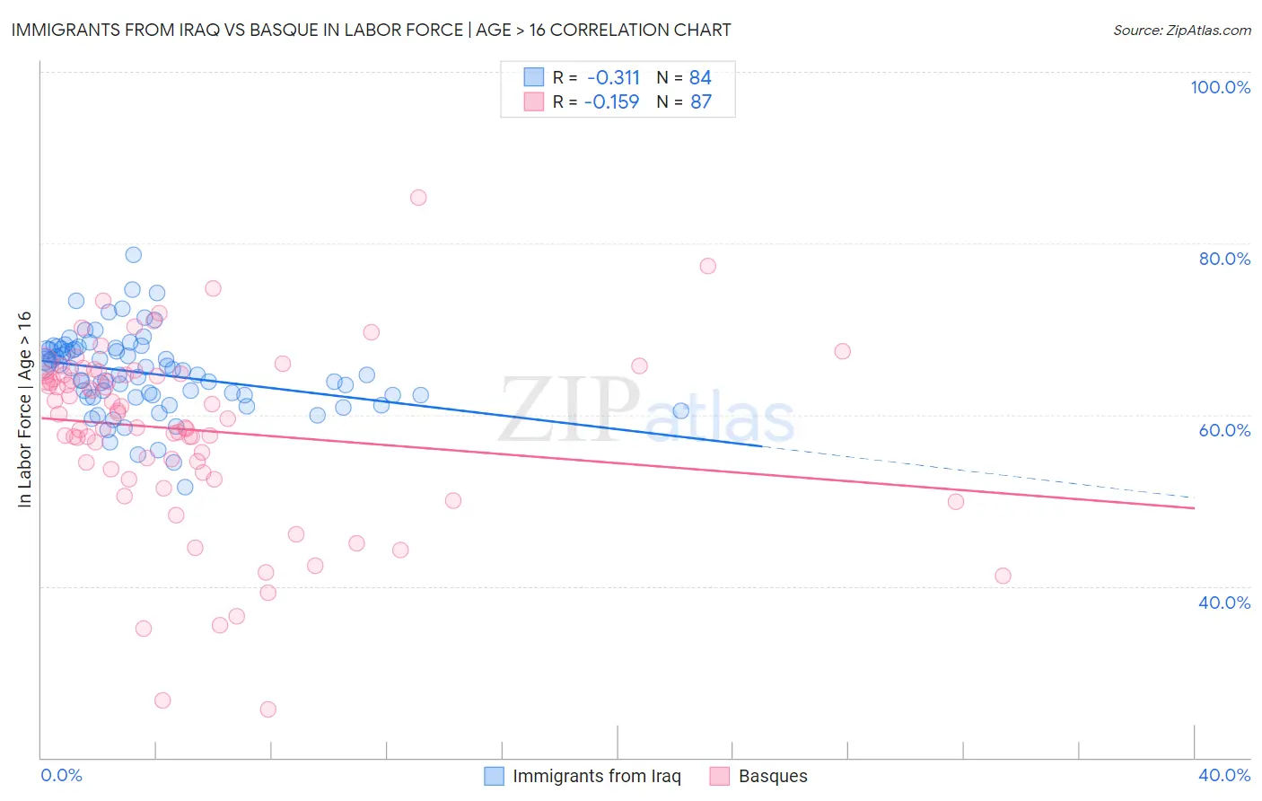 Immigrants from Iraq vs Basque In Labor Force | Age > 16