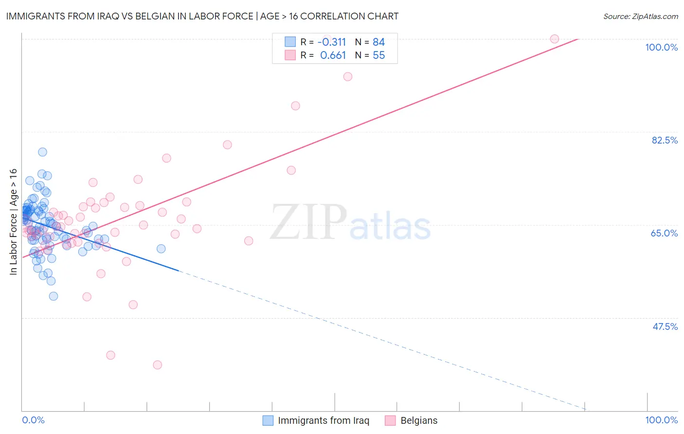 Immigrants from Iraq vs Belgian In Labor Force | Age > 16