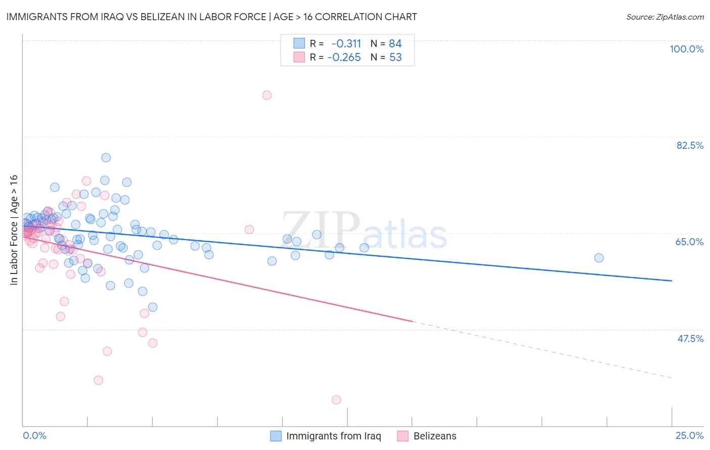 Immigrants from Iraq vs Belizean In Labor Force | Age > 16