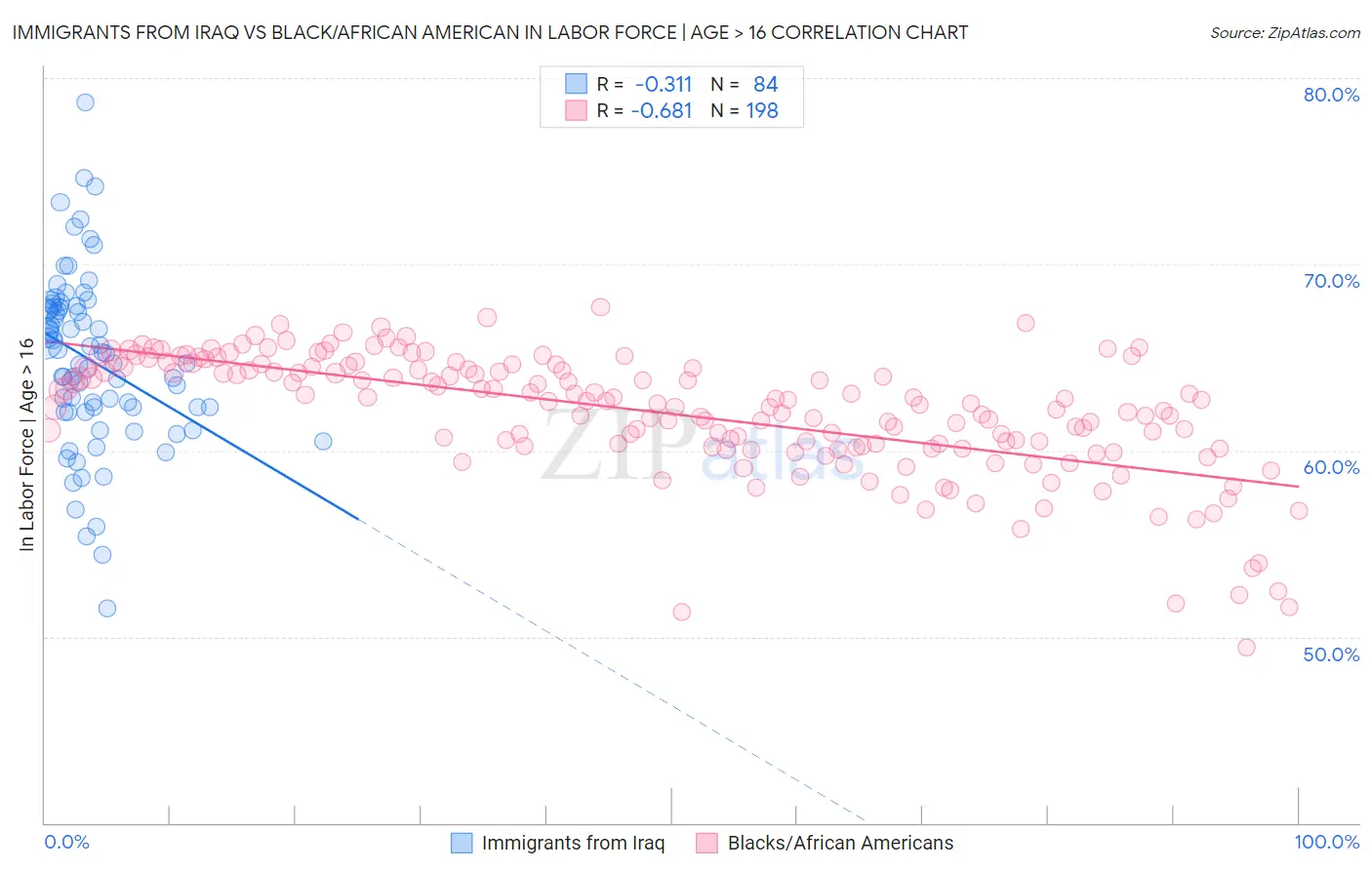Immigrants from Iraq vs Black/African American In Labor Force | Age > 16