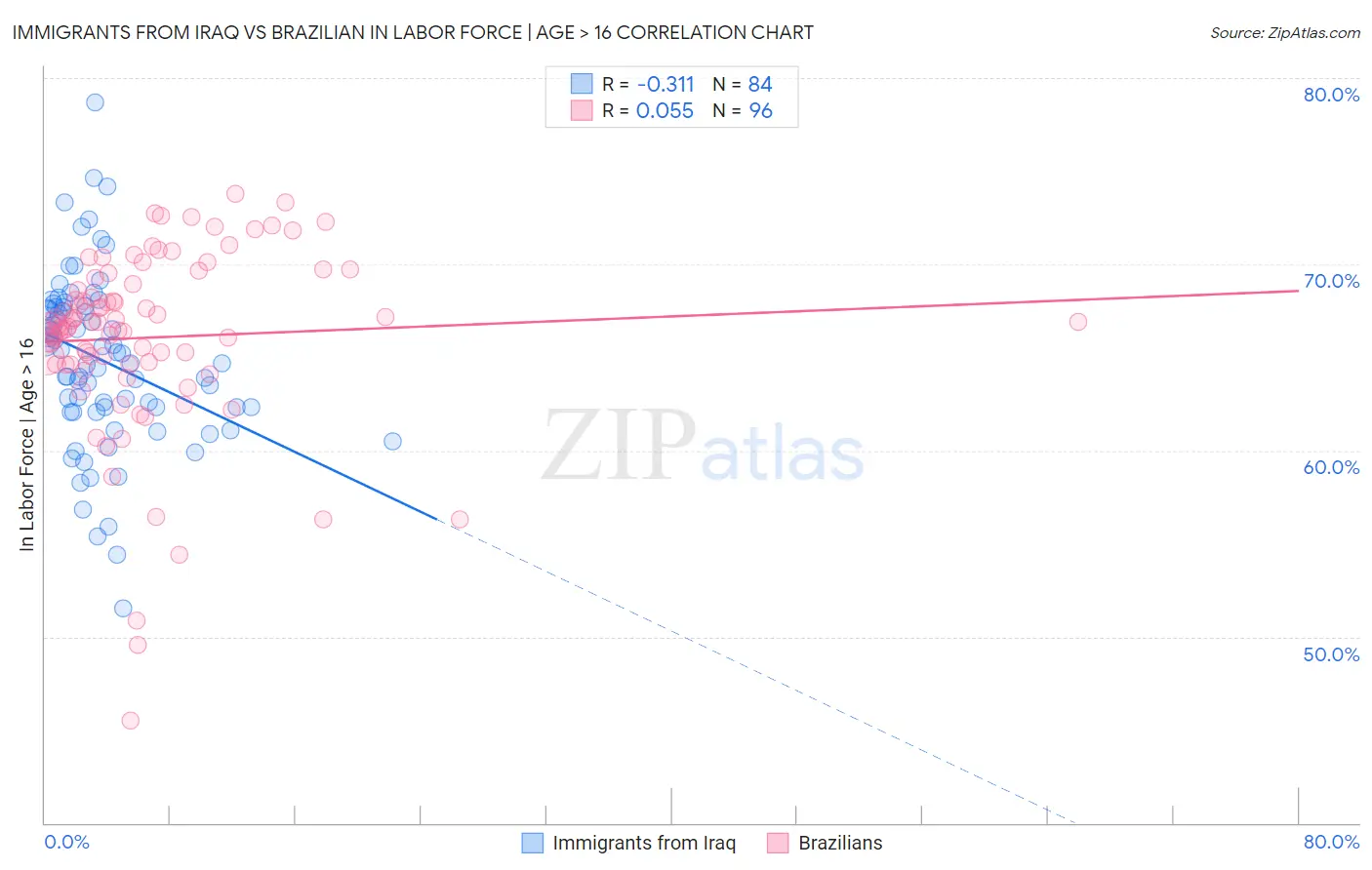Immigrants from Iraq vs Brazilian In Labor Force | Age > 16
