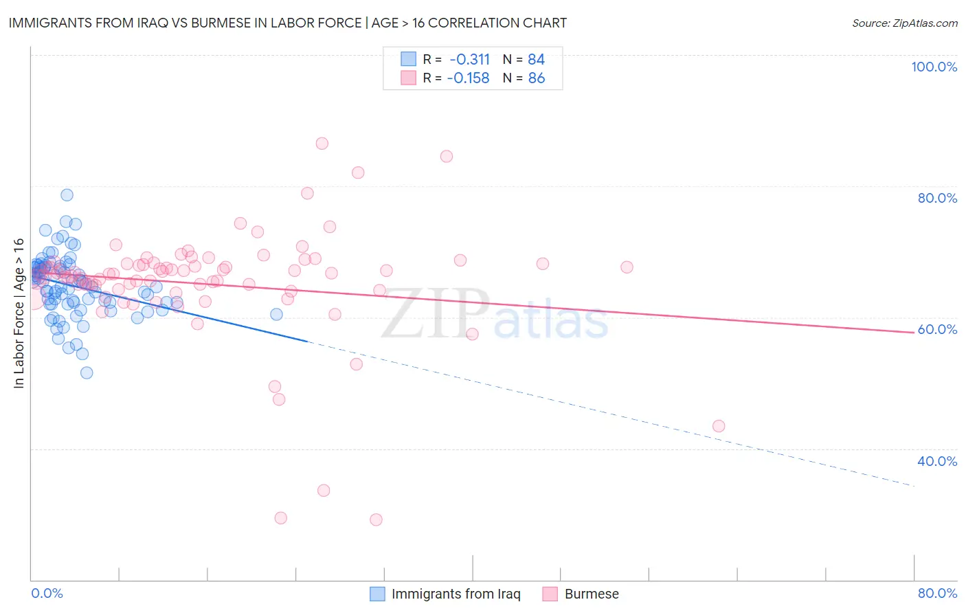 Immigrants from Iraq vs Burmese In Labor Force | Age > 16