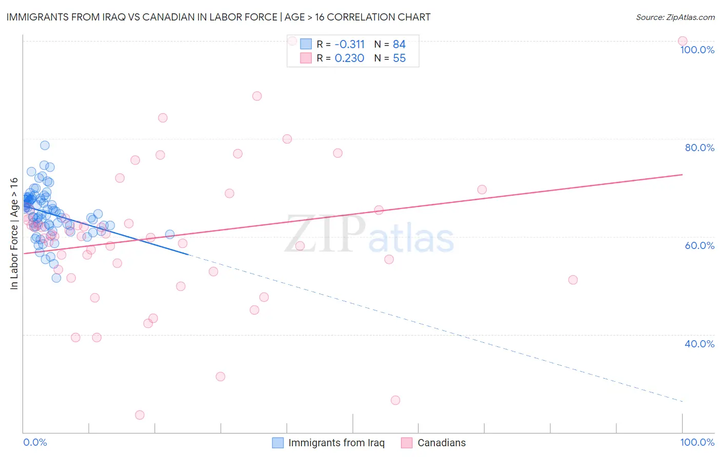 Immigrants from Iraq vs Canadian In Labor Force | Age > 16