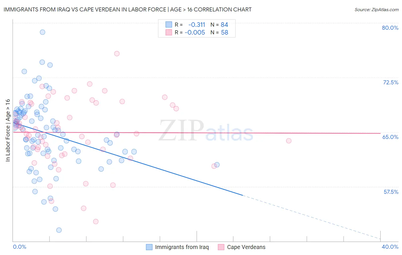 Immigrants from Iraq vs Cape Verdean In Labor Force | Age > 16