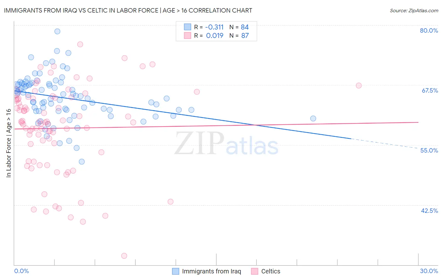 Immigrants from Iraq vs Celtic In Labor Force | Age > 16
