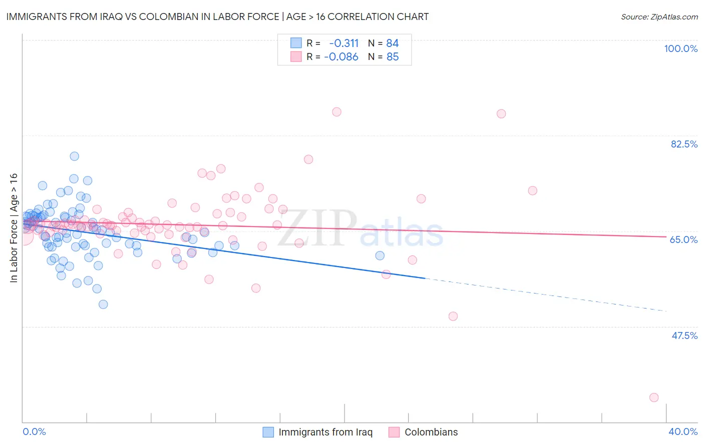 Immigrants from Iraq vs Colombian In Labor Force | Age > 16