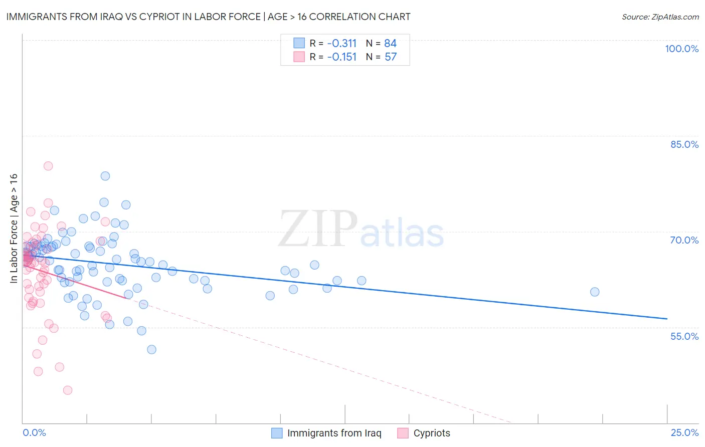 Immigrants from Iraq vs Cypriot In Labor Force | Age > 16
