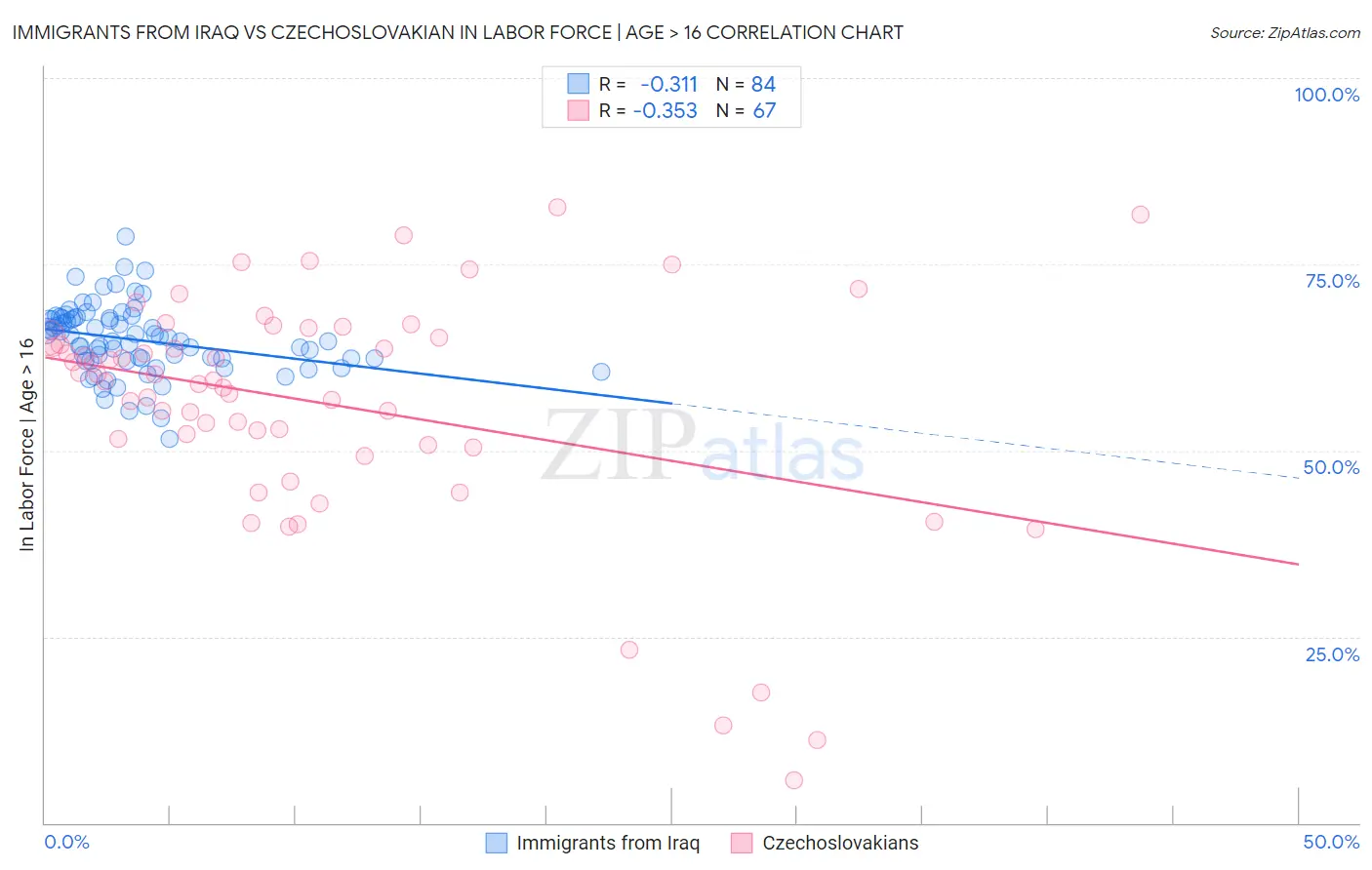 Immigrants from Iraq vs Czechoslovakian In Labor Force | Age > 16