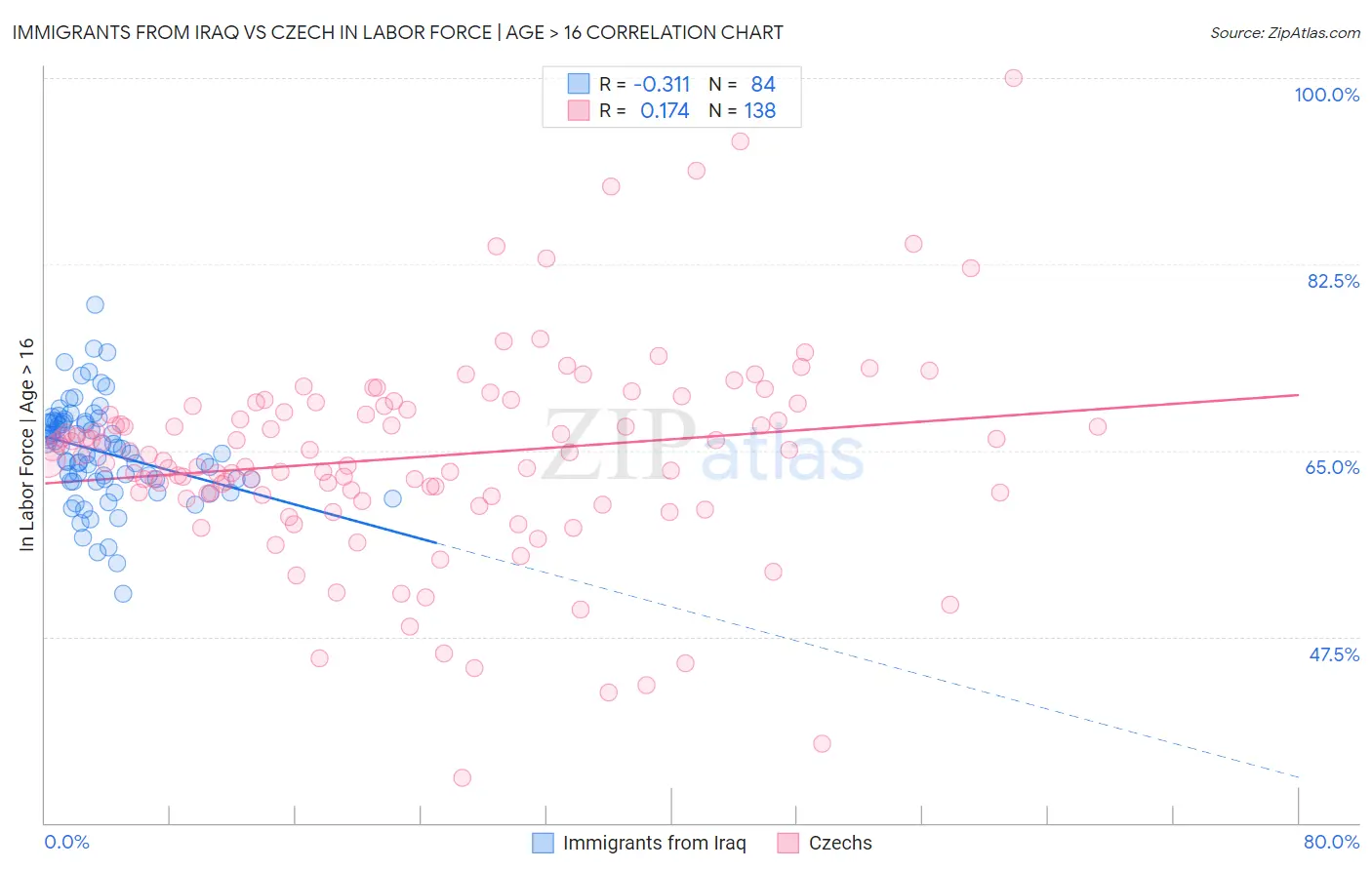 Immigrants from Iraq vs Czech In Labor Force | Age > 16