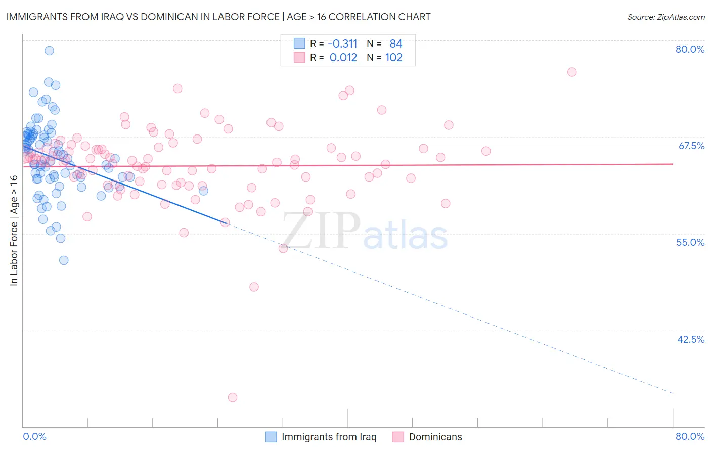 Immigrants from Iraq vs Dominican In Labor Force | Age > 16