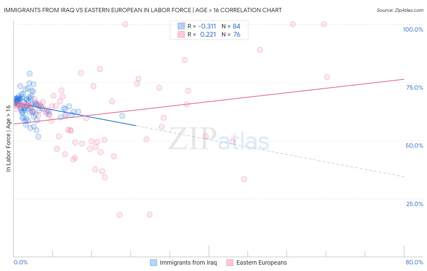 Immigrants from Iraq vs Eastern European In Labor Force | Age > 16