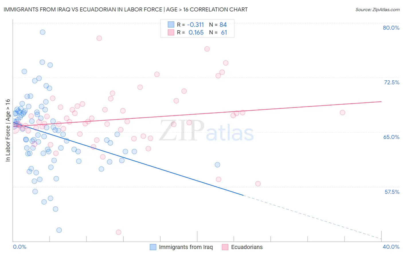 Immigrants from Iraq vs Ecuadorian In Labor Force | Age > 16