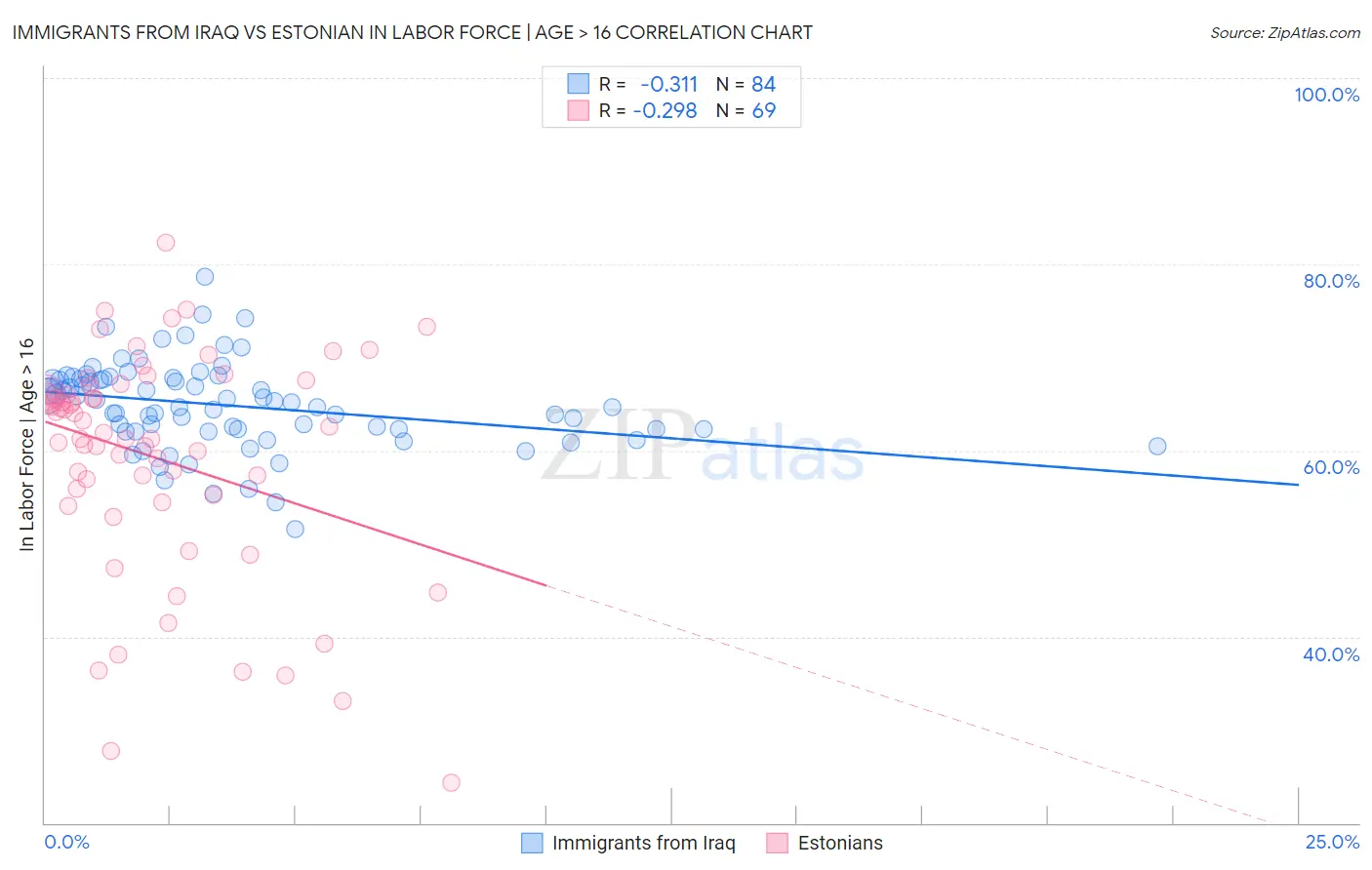 Immigrants from Iraq vs Estonian In Labor Force | Age > 16