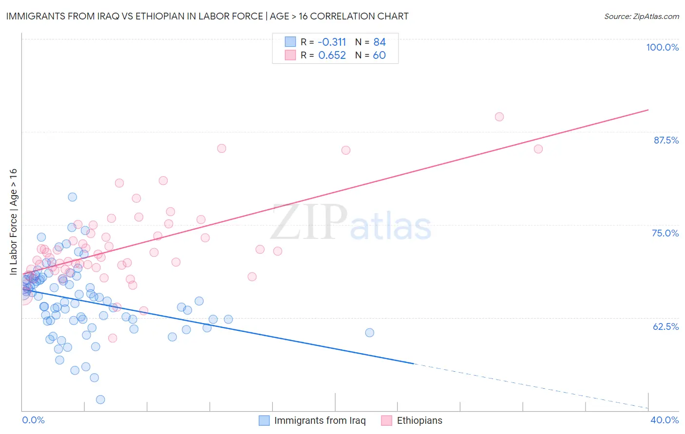 Immigrants from Iraq vs Ethiopian In Labor Force | Age > 16